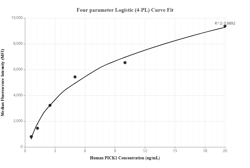 Cytometric bead array standard curve of MP00068-1